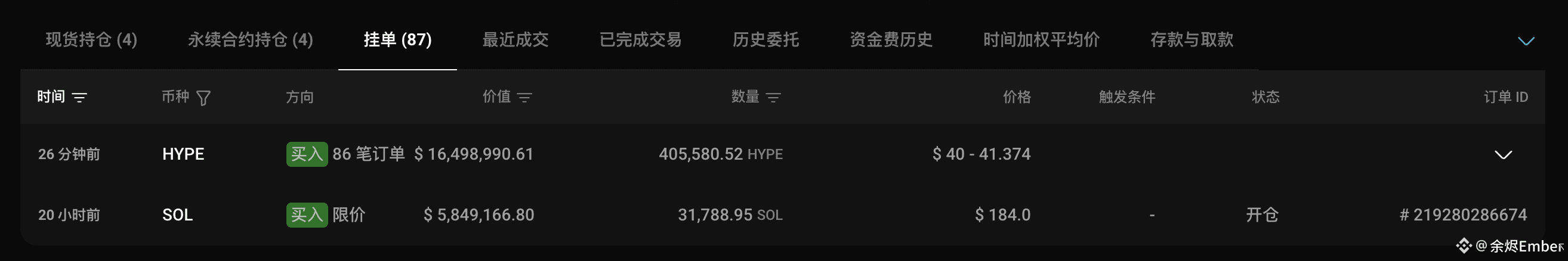 While maintaining his existing long positions in BTC/ETH/SOL, [the whale with 14 consecutive wins in large-scale openings] has just added a long position in HYPE. He has currently opened a $3 million long position in HYPE at a price of $41.5.

He also placed long orders for SOL at $184 and for HYPE between $40 and $41.3, waiting for buy orders. If all these orders are filled, his long position will be worth $400 million.

He currently holds long positions worth $377 million, with a floating loss of $5.93 million:

◎ Long ETH worth $150 million, opened at $3,845, floating profit of $830,000;

◎ Long BTC worth $118 million, opened at $110,114, floating profit of $550,000;

◎ Long SOL worth $105 million, opened at $198.2, floating loss of $7.36 million;

◎ Long HYPE worth $3 million, opened at $41.5, floating profit of $50,000.

0xc2a30212a8ddac9e123944d6e29faddce994e5f2