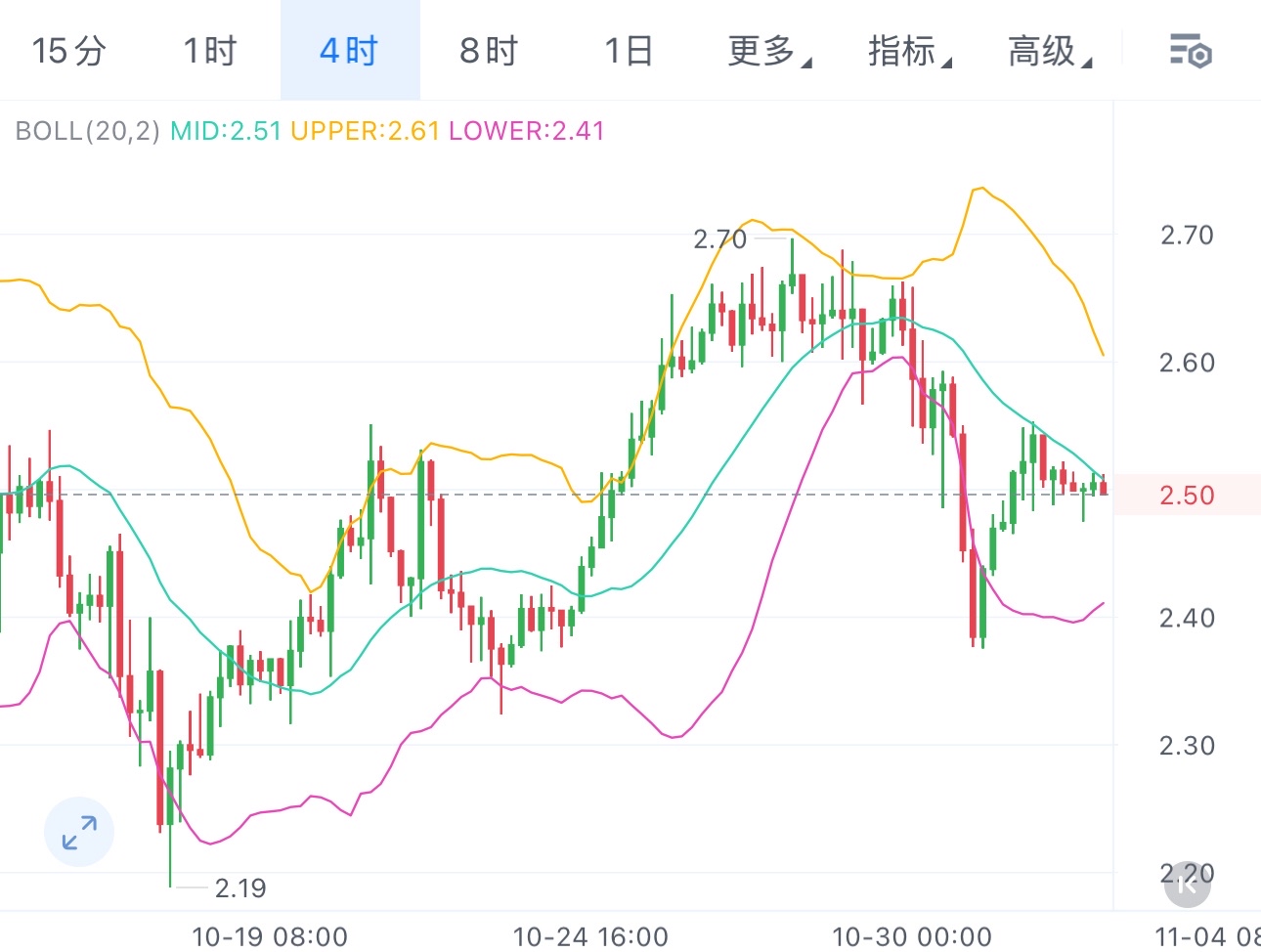 XRP四小时图布林带开口向上，价格沿中轨上方稳步攀升，MACD指标维持金叉状态，能量柱持续扩张，各项技术指标共振，看多信号清晰

操作建议：2.45-2.40附近多，上看2.64-2.70附近