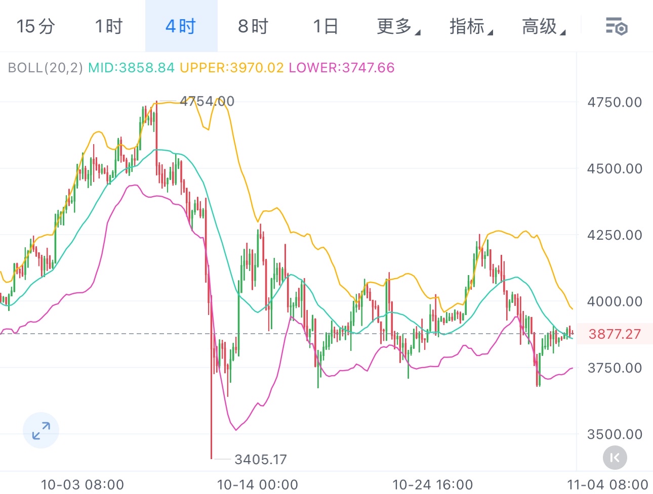看四小时二饼的均线排得很规整，都是往上的多头形态，所有均线继续向上，中长期趋势强劲，能给二饼稳稳的动态支撑

操作建议：3860-3830附近多，上看3950-4000附近，长线4300