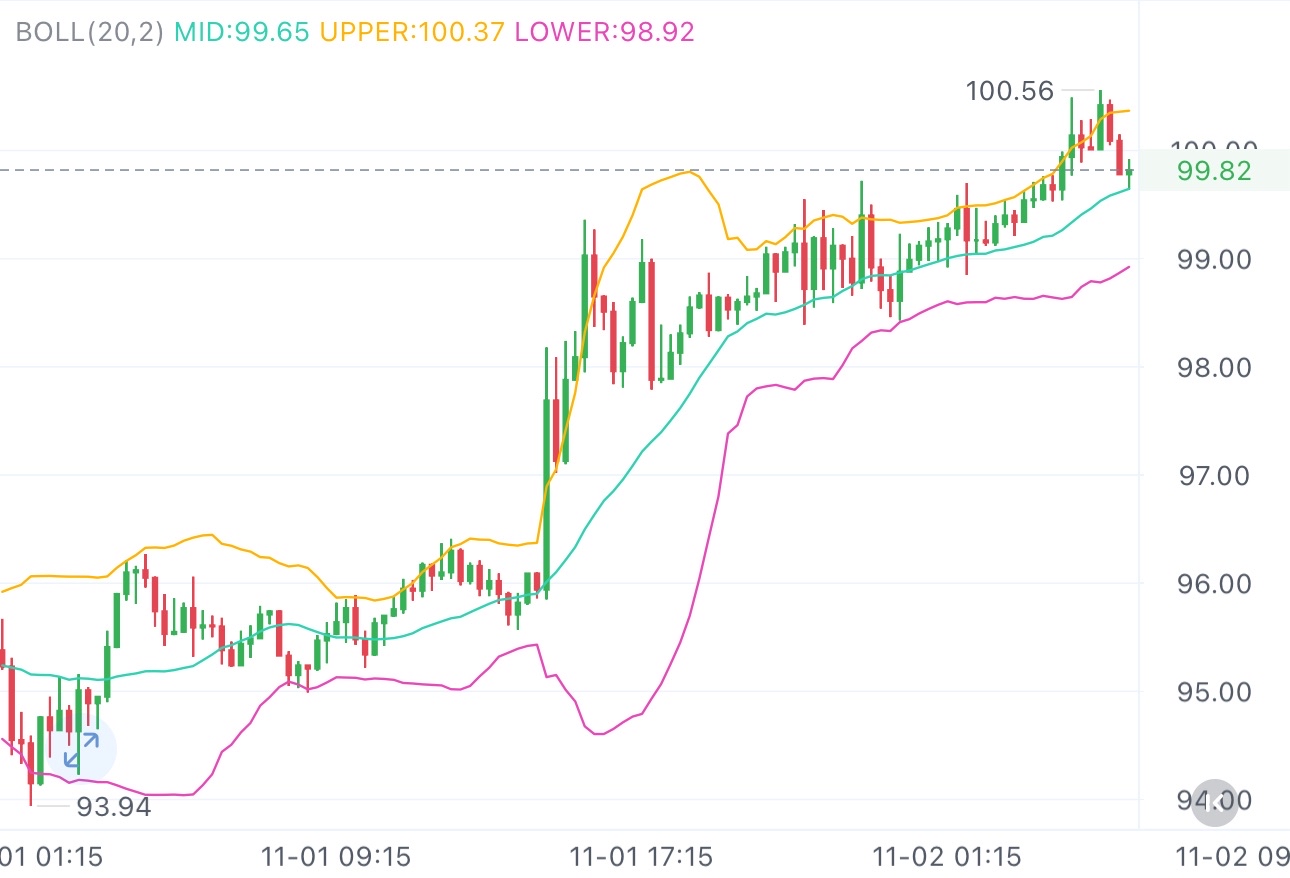 LTC突破了之前的震荡区间，而且突破后没怎么回调，说明资金进场积极，接下来大概率开启新的上涨行情

操作建议：96-93附近多，上看107-110附近