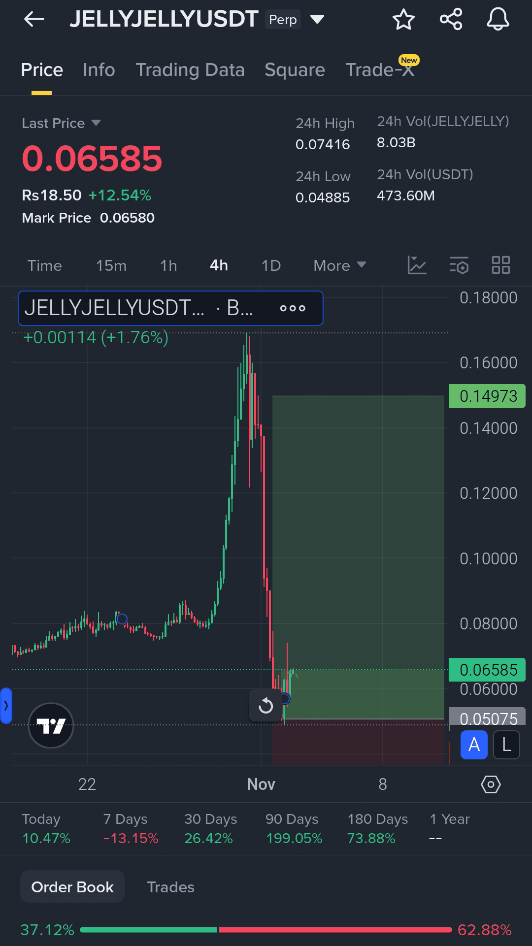 Dear fans, if you missed the previous bull run in $JELLYJELLY, now is the perfect time to buy, just like with $ENA and $ASTER. #JELLYJELLY is rebounding from a deep crash – a great opportunity to buy on the dip…

Entry Range: 0.060 – 0.067

Target Price:

T1: 0.080

T2: 0.095

T3: 0.120+

Stop Loss: 0.050