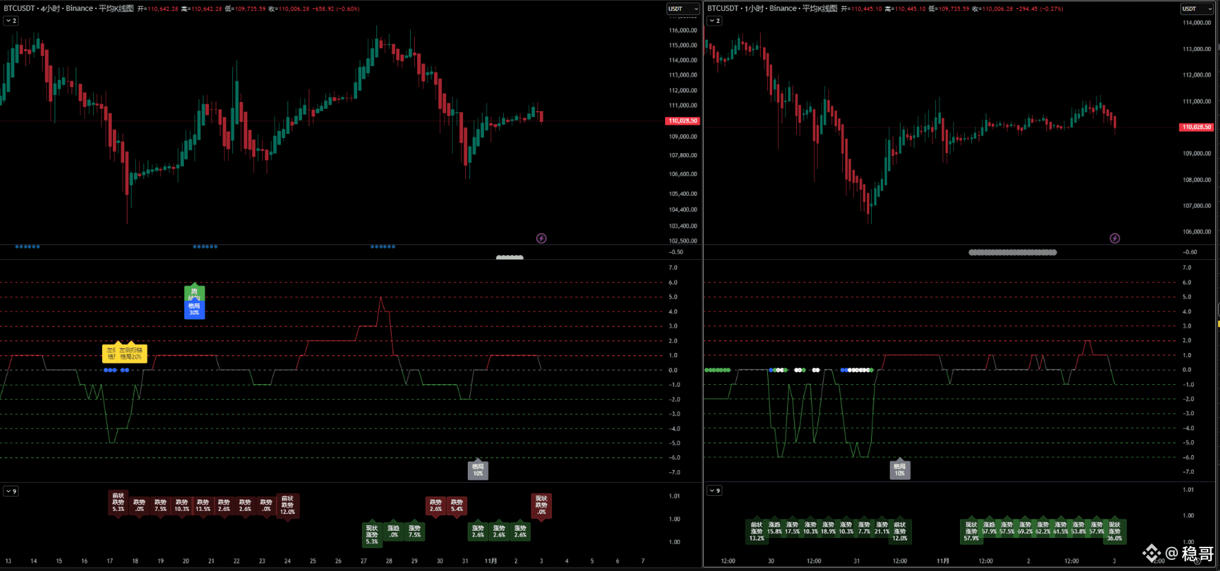 Monday, November 3, 2025

Hello everyone, here's a work update: The current monitoring status of Tianhe is as follows:

Spot Signals:
Monthly structure appeared, bullish, consensus sentiment value is 55

Greater than 50 — Monthly structure appeared.

Weekly structure appeared, bullish, consensus sentiment value is 85

Greater than 50 — Weekly structure appeared.

Daily structure appeared, bullish, consensus sentiment value is 65

Greater than 50 — Daily structure is bullish.

Overall, weekly and monthly structures in the crypto market have appeared, continuing to be bullish.

Sell orders are pending.

Monday is very important. I will continue to update the structure status after 8 AM.


BTC Market Analysis:
1-Hour Limit -1 < 4-Hour Limit 0
Hourly Level: Bearish

Daily Limit 0 > Weekly Limit -1
Daily Level: Bullish

Weekly Limit -1 < Monthly Limit 2
Weekly Level: Bearish

⚠️Note! All trades are based on personal experience and should not be considered investment advice. Trading involves risk; please trade with caution.