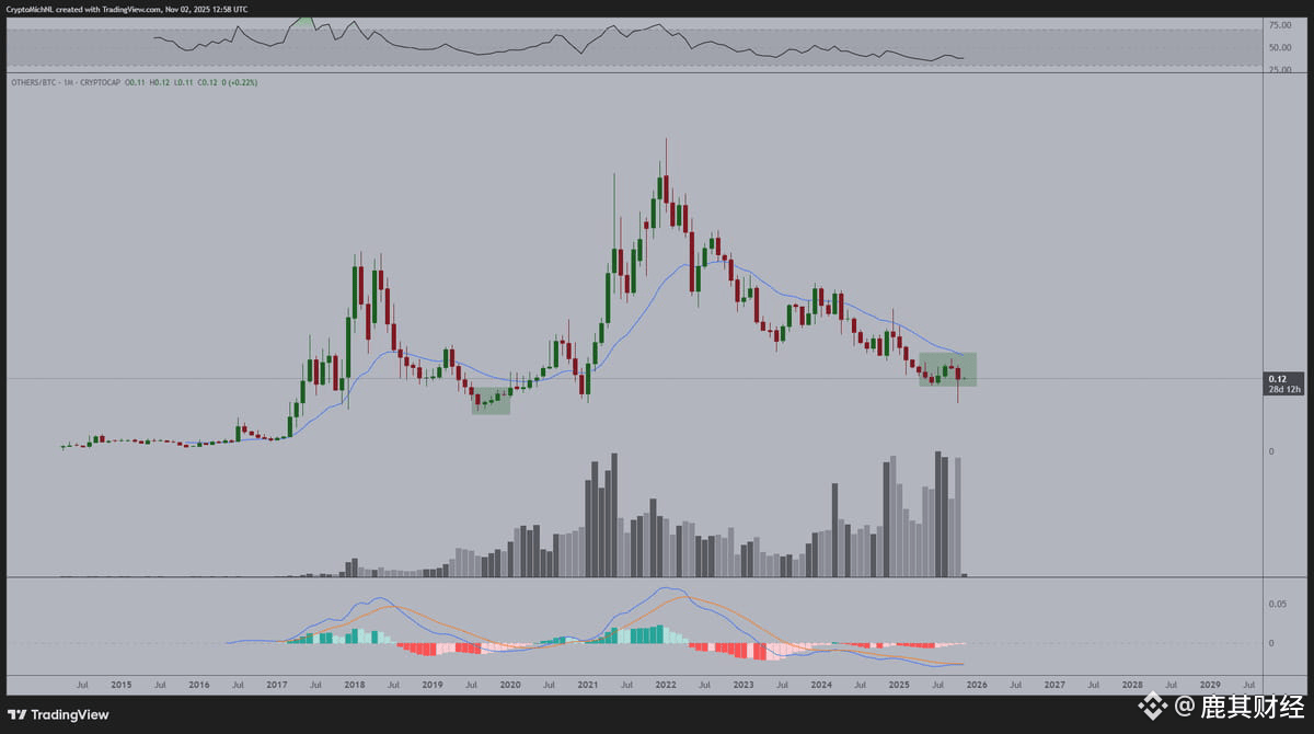 OTHERS/BTC 月度图上的新蜡烛。
这是它首次穿越 MACD 线并开始产生绿色柱的月份。
四年来的第一次。
美好的时光即将到来，#Altcoins 的最后一次抛售和大规模崩盘通常会标志着底部。
$BNB $BTC $ETH 
