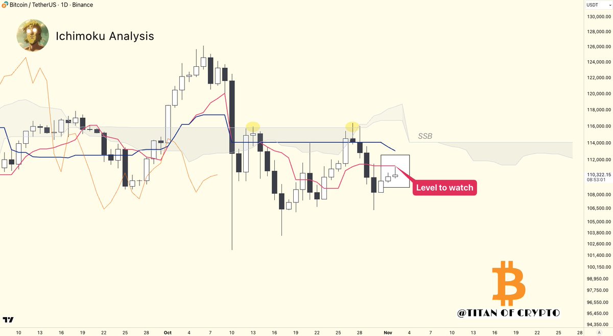 #比特币短期走势更新⚡️

为了重获上涨动能，#BTC 需要重新夺回🔴转换线和🔵基准线，并突破SSB线。