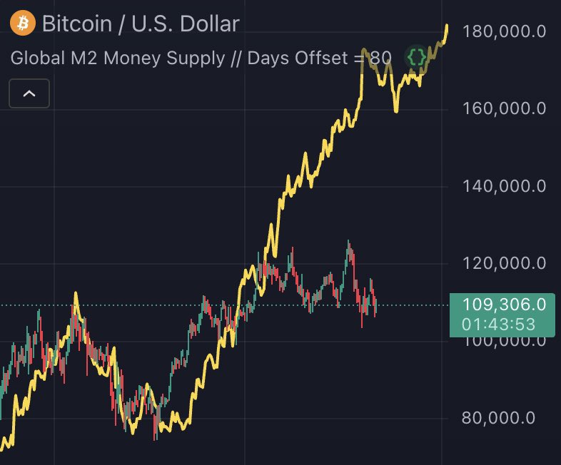 全球 M2 刚刚创下历史新高

#比特币 也将很快跟进🚀