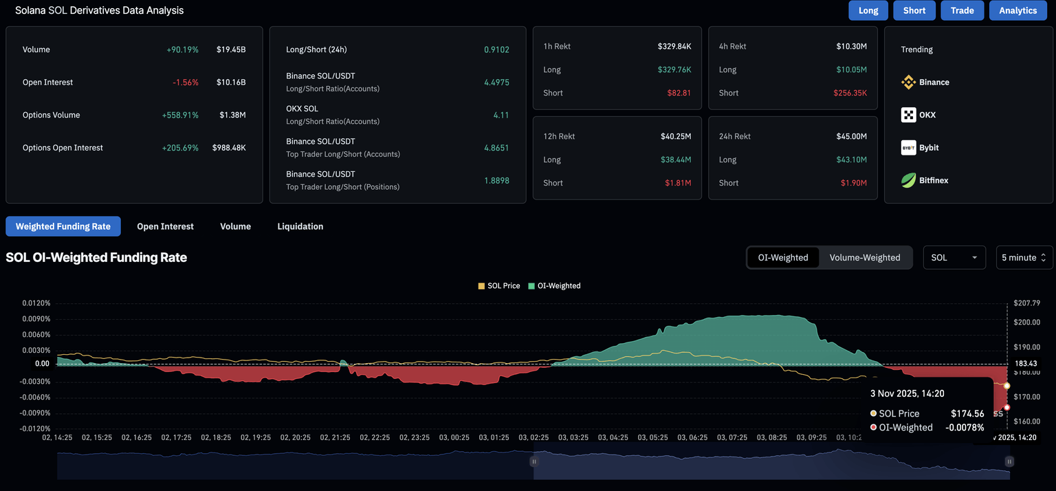 Solana價格預測：由於關鍵支撐位動搖、零售需求減弱，SOL面臨進一步下跌風險。