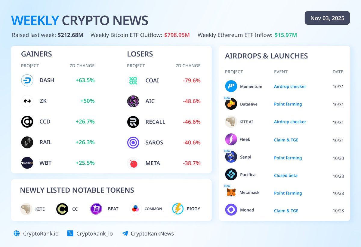 Weekend Recap: 🗞️

Here are the top news stories of the weekend:

Markets & Macro

🇸🇻 El Salvador adds 6 Bitcoins to its reserves

🇷🇴 Romanian regulator blacklists Polymarket

🇪🇺 EU plans to establish a regulator similar to the US Securities and Exchange Commission (SEC) to regulate stock and cryptocurrency exchanges

Projects & Community

📈 $DASH rises 100%, $MINA rises 60%, $ZK rises 130%

🗣 Mexican Exchange (MEXC) apologizes for freezing $3 million

📱 Elon Musk releases encrypted messaging software

Institutions & Capital

🗞 Bitwise updates XRP ETF (fees increase 0.3%)

📉 Bitcoin experiences its first negative October growth since 2018

📁 Coinbase Potential Acquisition of BVNK, Valued at $2 Billion

Weekly Airdrop Tracking:

— Momentum - Airdrop Tracker

— DataHive - Points Mining Tool

— KITE AI - Airdrop Tracker

— Fleek - Claim and TGE (Token Exchange)

— Senpi - Points Mining Tool

— Pacifica - Closed Beta

— Metamask - Points Mining Tool

— Monad - Claim and TGE (Token Exchange)