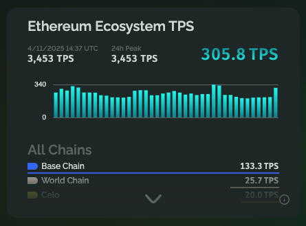 🚨🥧 We have just set a new record for TPS in the Ethereum ecosystem: 3,453 TPS at 14:37 UTC today!