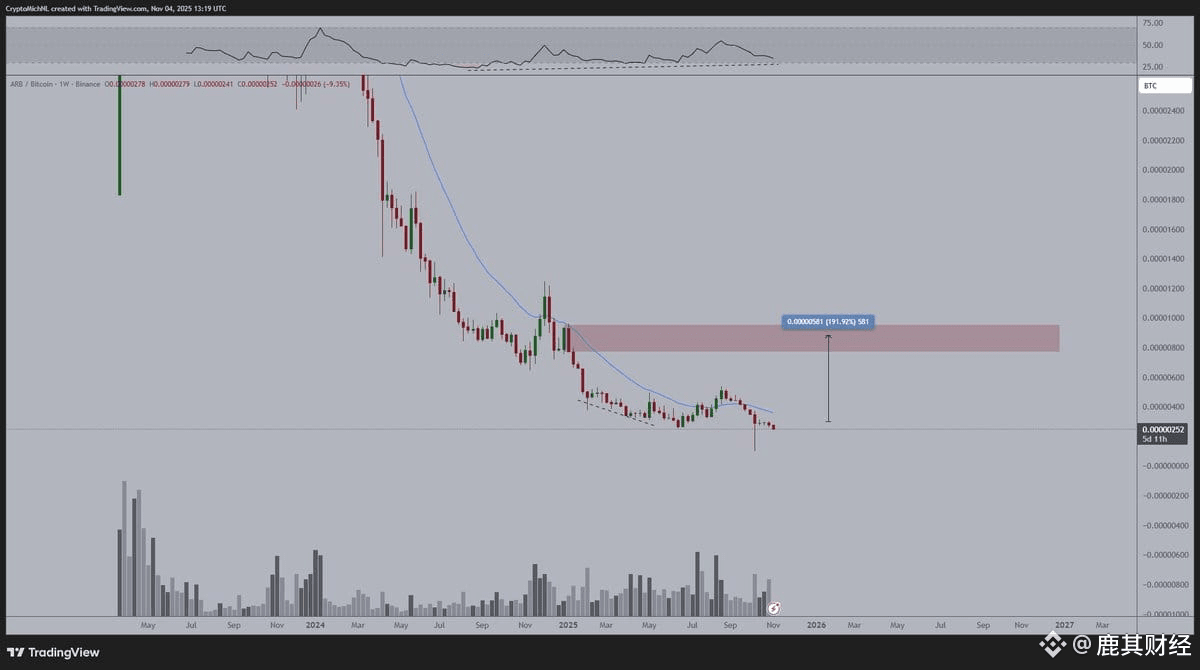 It might not feel like there will be a surge in #Altcoin right now.

However, it will.

$ARB is steadily accumulating here, and I suggest we'll see some good momentum when the market reverses.

Patience is needed.

$BNB $BTC $ETH