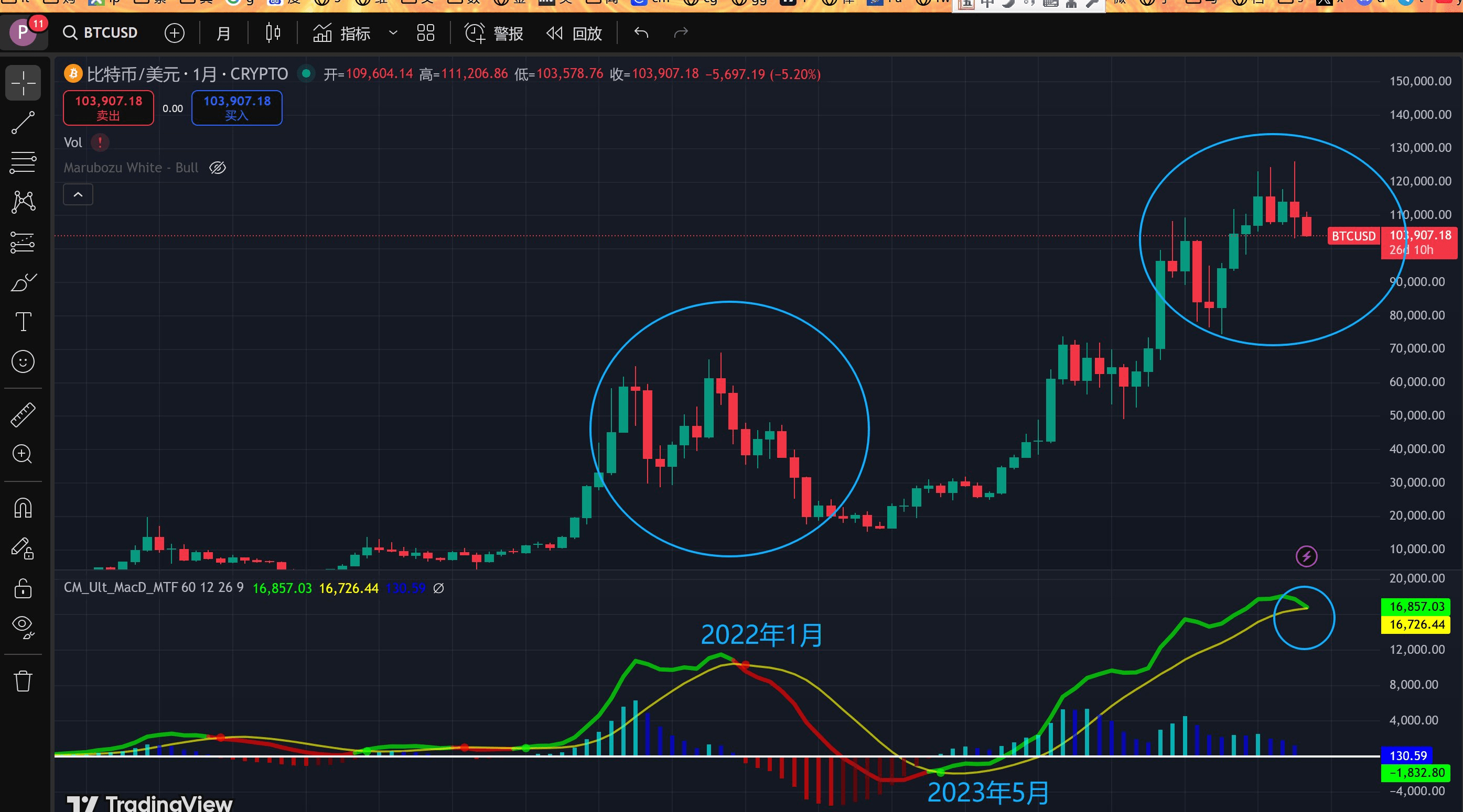 Is it a bear market? Looking at the ETH monthly chart, a potential shakeout cannot be ruled out.

┈┈➤BTC Monthly Chart: Signs of a Bear Market

First, the MACD is about to form a death cross, although it's not yet confirmed.

However, BTC's candlestick pattern does resemble that of 2021.

Therefore, BTC does show signs of a bear market.

┈┈➤ETH Monthly Chart: The Possibility of a Shakeout Cannot Be Ruled Out

First, the ETH monthly MACD's 4-year cycle seems to have become ineffective. The MACD is...

However, ETH's monthly chart is different. After the golden cross in May 2023, there was one death cross followed by another golden cross.

Second, compared to ETH's decline from December 2021 to January 2022, the drop was much larger, indicating a true bear market.

However, the decline from September to January 2025 may be smaller, and there were upward tests and rebounds in September and October, with shorter candlestick bodies.

Let's look at the trading volume. Recent trading volume is significantly higher than during December 2021 to January 2022.

Higher trading volume, but a relatively smaller price drop, also raises the possibility of a shakeout or accumulation phase.

┈┈➤ In conclusion

Because BTC and ETH have shown some divergence in performance, I can't say for sure it's a shakeout, but I can't rule out the possibility. Altcoins are a different story. Manage your positions carefully!

According to Fibonacci, BTC's recent rise from 74458 in April to 126230 has now broken below the second 38.2% retracement level (106,453). The next support level might be around the 50% retracement, which is 100344.

ETH's rise from 1385 to 4954 also broke below the 38.2% support level (3,591). The next support level might be around 3169.

Purely applying theory might not be accurate. In short, everyone should be rational and avoid being overly emotional.

In addition, Brother Bee only has one chat group for everyone to discuss and support each other. https://t.me/+vRgdF7KkSRsyZDFl

Brother Bee himself is already losing a fortune, so he wouldn't have the audacity or the guts to create a paid group! Don't believe anyone impersonating Brother Bee to create a paid group!