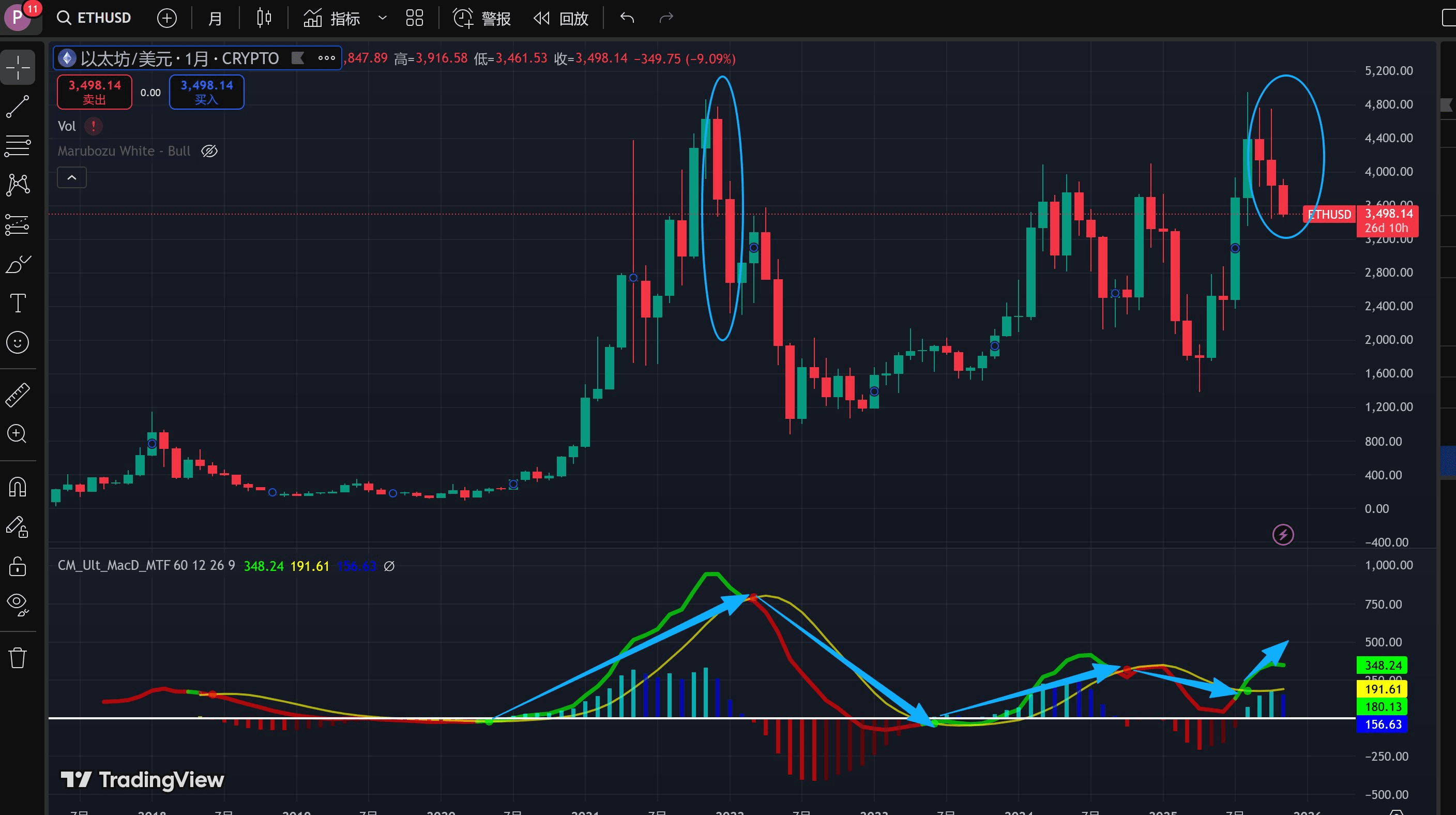 Is it a bear market? Looking at the ETH monthly chart, a potential shakeout cannot be ruled out.

┈┈➤BTC Monthly Chart: Signs of a Bear Market

First, the MACD is about to form a death cross, although it's not yet confirmed.

However, BTC's candlestick pattern does resemble that of 2021.

Therefore, BTC does show signs of a bear market.

┈┈➤ETH Monthly Chart: The Possibility of a Shakeout Cannot Be Ruled Out

First, the ETH monthly MACD's 4-year cycle seems to have become ineffective. The MACD is...

However, ETH's monthly chart is different. After the golden cross in May 2023, there was one death cross followed by another golden cross.

Second, compared to ETH's decline from December 2021 to January 2022, the drop was much larger, indicating a true bear market.

However, the decline from September to January 2025 may be smaller, and there were upward tests and rebounds in September and October, with shorter candlestick bodies.

Let's look at the trading volume. Recent trading volume is significantly higher than during December 2021 to January 2022.

Higher trading volume, but a relatively smaller price drop, also raises the possibility of a shakeout or accumulation phase.

┈┈➤ In conclusion

Because BTC and ETH have shown some divergence in performance, I can't say for sure it's a shakeout, but I can't rule out the possibility. Altcoins are a different story. Manage your positions carefully!

According to Fibonacci, BTC's recent rise from 74458 in April to 126230 has now broken below the second 38.2% retracement level (106,453). The next support level might be around the 50% retracement, which is 100344.

ETH's rise from 1385 to 4954 also broke below the 38.2% support level (3,591). The next support level might be around 3169.

Purely applying theory might not be accurate. In short, everyone should be rational and avoid being overly emotional.

In addition, Brother Bee only has one chat group for everyone to discuss and support each other. https://t.me/+vRgdF7KkSRsyZDFl

Brother Bee himself is already losing a fortune, so he wouldn't have the audacity or the guts to create a paid group! Don't believe anyone impersonating Brother Bee to create a paid group!