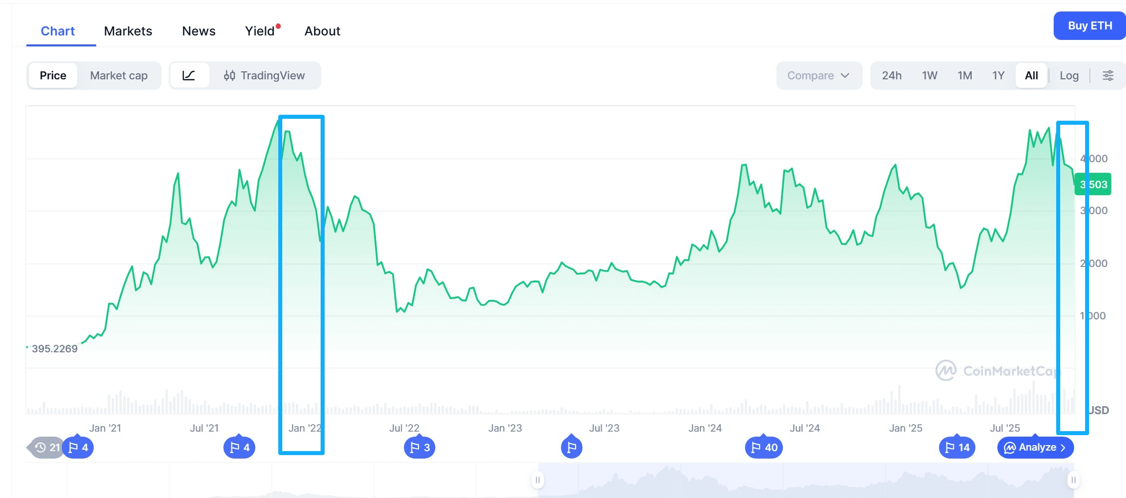 Is it a bear market? Looking at the ETH monthly chart, a potential shakeout cannot be ruled out.

┈┈➤BTC Monthly Chart: Signs of a Bear Market

First, the MACD is about to form a death cross, although it's not yet confirmed.

However, BTC's candlestick pattern does resemble that of 2021.

Therefore, BTC does show signs of a bear market.

┈┈➤ETH Monthly Chart: The Possibility of a Shakeout Cannot Be Ruled Out

First, the ETH monthly MACD's 4-year cycle seems to have become ineffective. The MACD is...

However, ETH's monthly chart is different. After the golden cross in May 2023, there was one death cross followed by another golden cross.

Second, compared to ETH's decline from December 2021 to January 2022, the drop was much larger, indicating a true bear market.

However, the decline from September to January 2025 may be smaller, and there were upward tests and rebounds in September and October, with shorter candlestick bodies.

Let's look at the trading volume. Recent trading volume is significantly higher than during December 2021 to January 2022.

Higher trading volume, but a relatively smaller price drop, also raises the possibility of a shakeout or accumulation phase.

┈┈➤ In conclusion

Because BTC and ETH have shown some divergence in performance, I can't say for sure it's a shakeout, but I can't rule out the possibility. Altcoins are a different story. Manage your positions carefully!

According to Fibonacci, BTC's recent rise from 74458 in April to 126230 has now broken below the second 38.2% retracement level (106,453). The next support level might be around the 50% retracement, which is 100344.

ETH's rise from 1385 to 4954 also broke below the 38.2% support level (3,591). The next support level might be around 3169.

Purely applying theory might not be accurate. In short, everyone should be rational and avoid being overly emotional.

In addition, Brother Bee only has one chat group for everyone to discuss and support each other. https://t.me/+vRgdF7KkSRsyZDFl

Brother Bee himself is already losing a fortune, so he wouldn't have the audacity or the guts to create a paid group! Don't believe anyone impersonating Brother Bee to create a paid group!