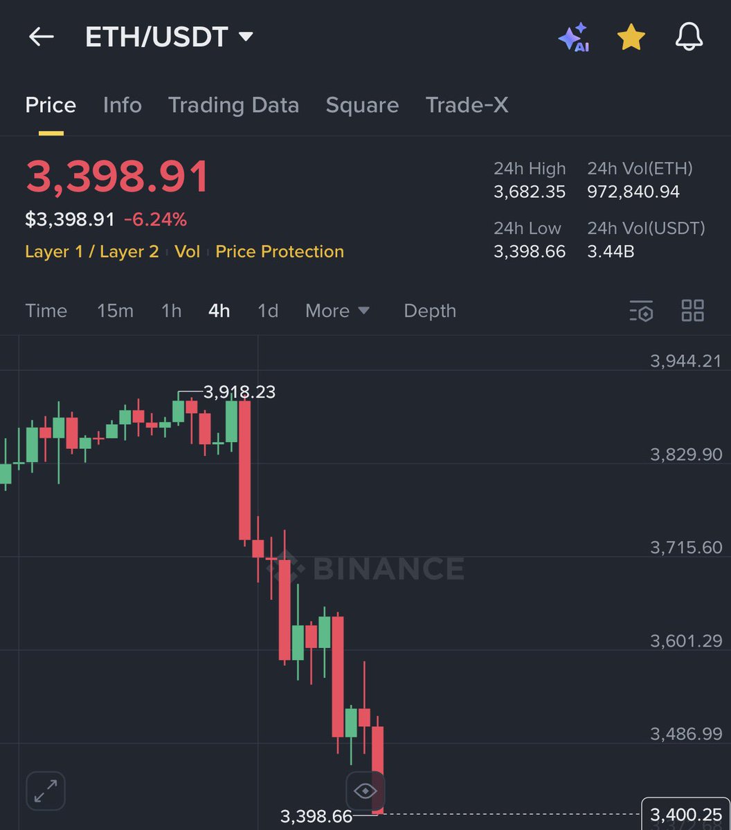 🚨 Ethereum price just dropped below $3400