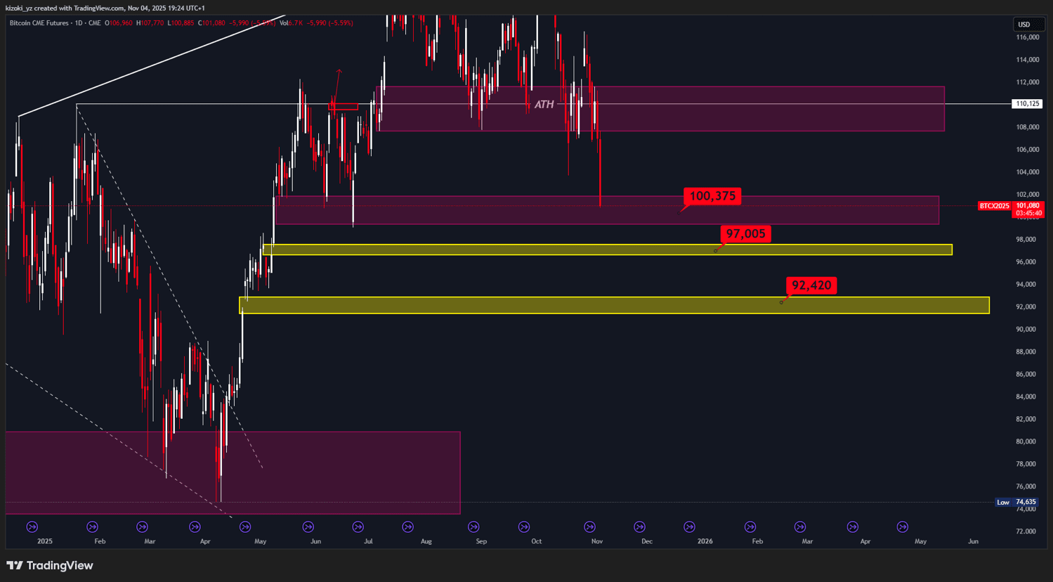 The final support level is at 100K.

The second and third support levels are the price gaps.

The 100K support level is a "one-shot deal"—a crucial point that determines fate.

$BTC $ETH #BTCDown100k

{spot}(BTCUSDT)