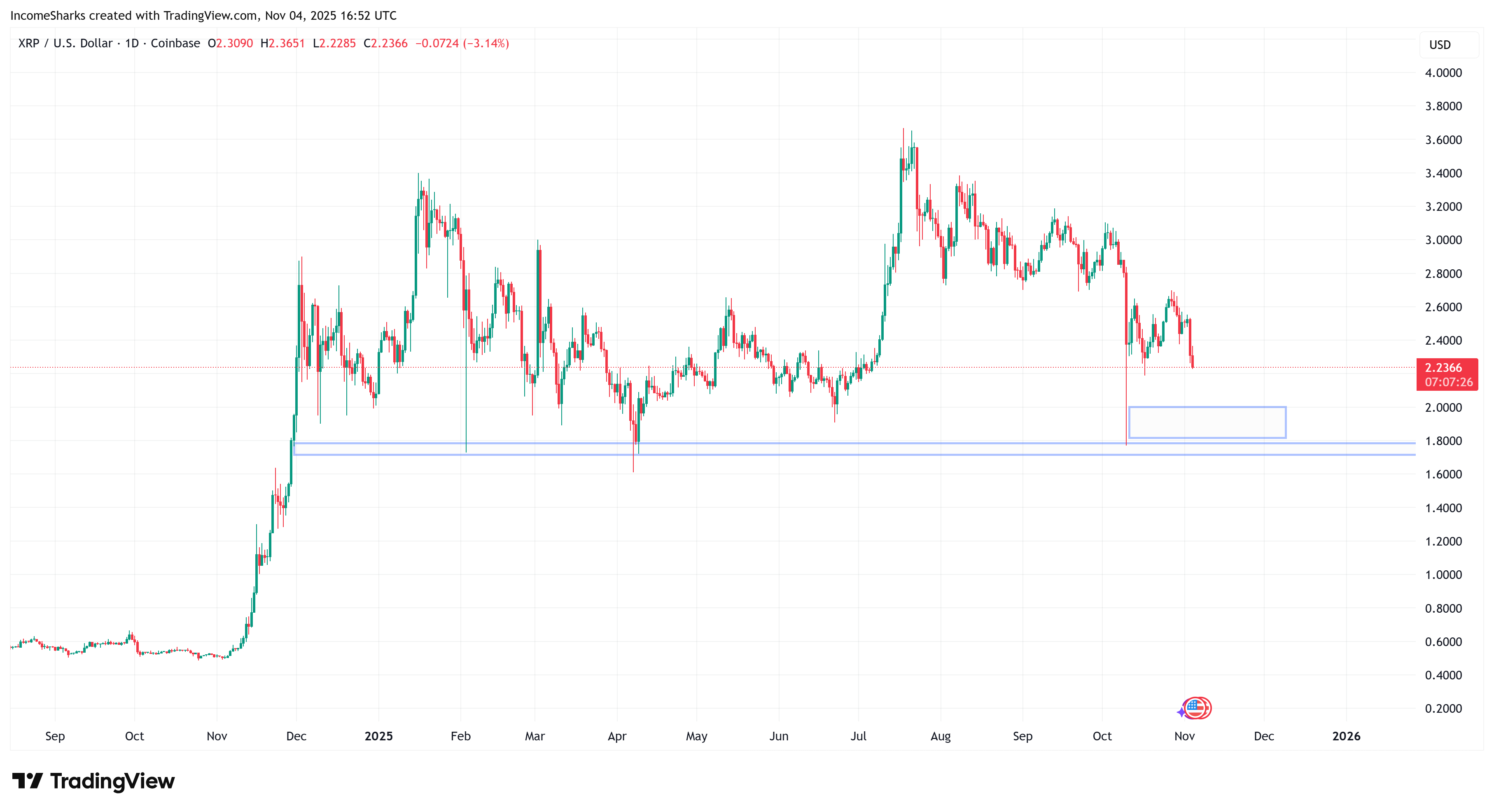 XRP 1D Chart Income Sharks