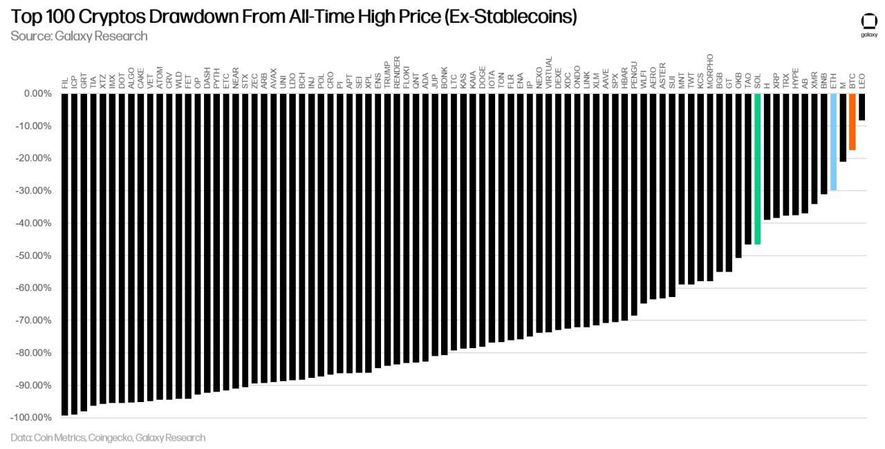 排名前100 的加密貨幣中，99 種的交易價格低於歷史最高點！ ——只有PENGU 倖免於難