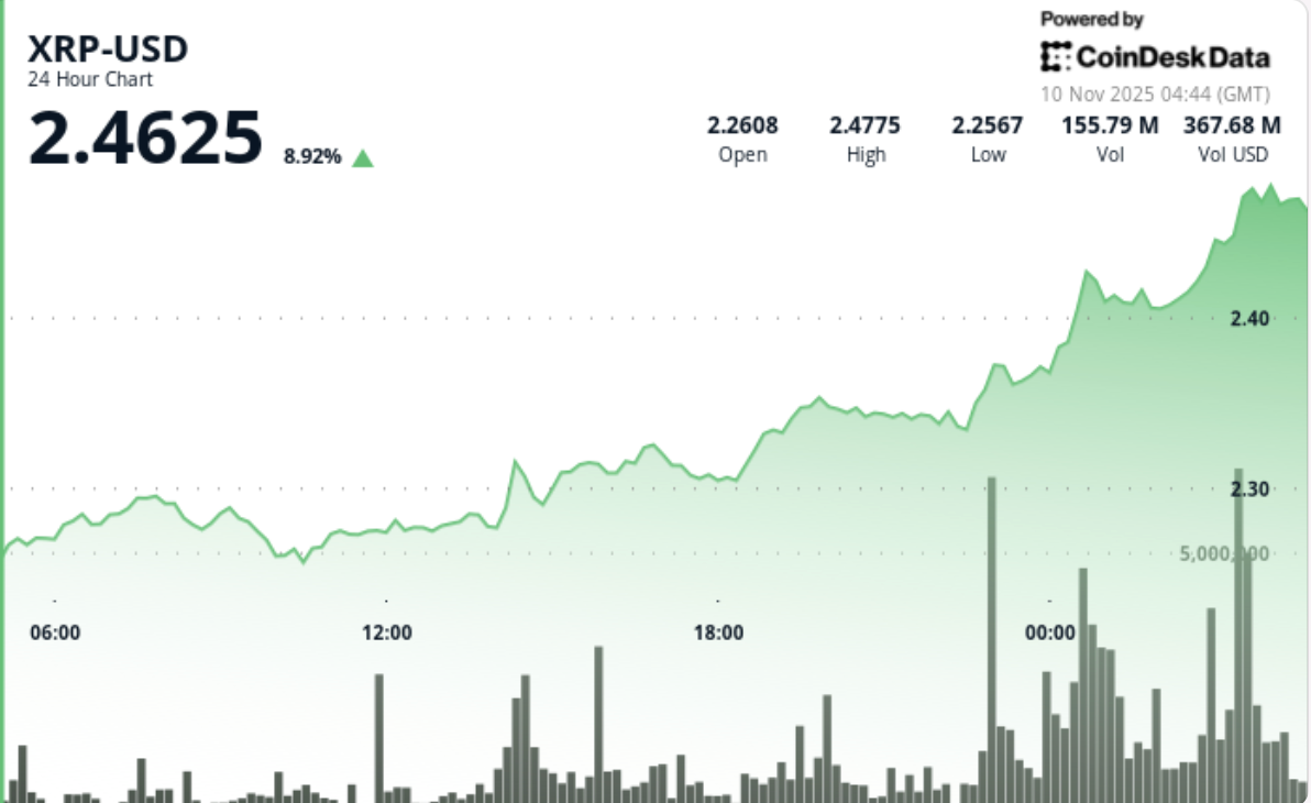 XRP价格飙升6%，创下“更高新高”，DTCC上线五只现货ETF