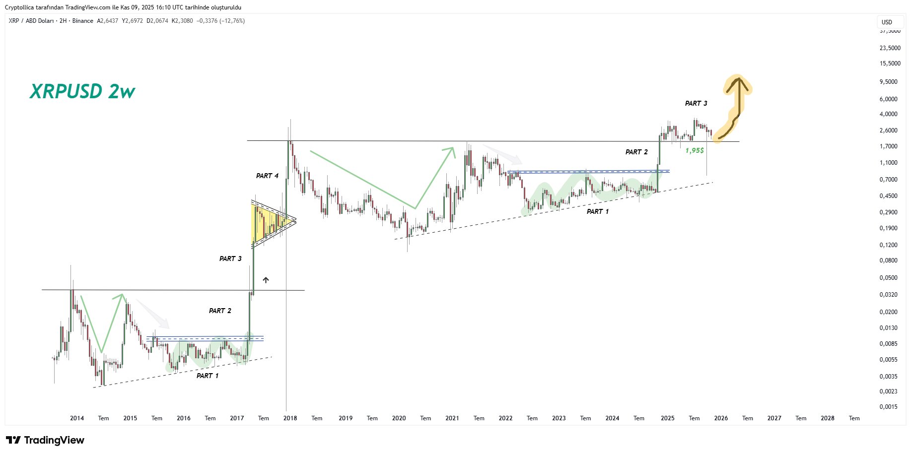 XRP 2W Chart Cryptollica