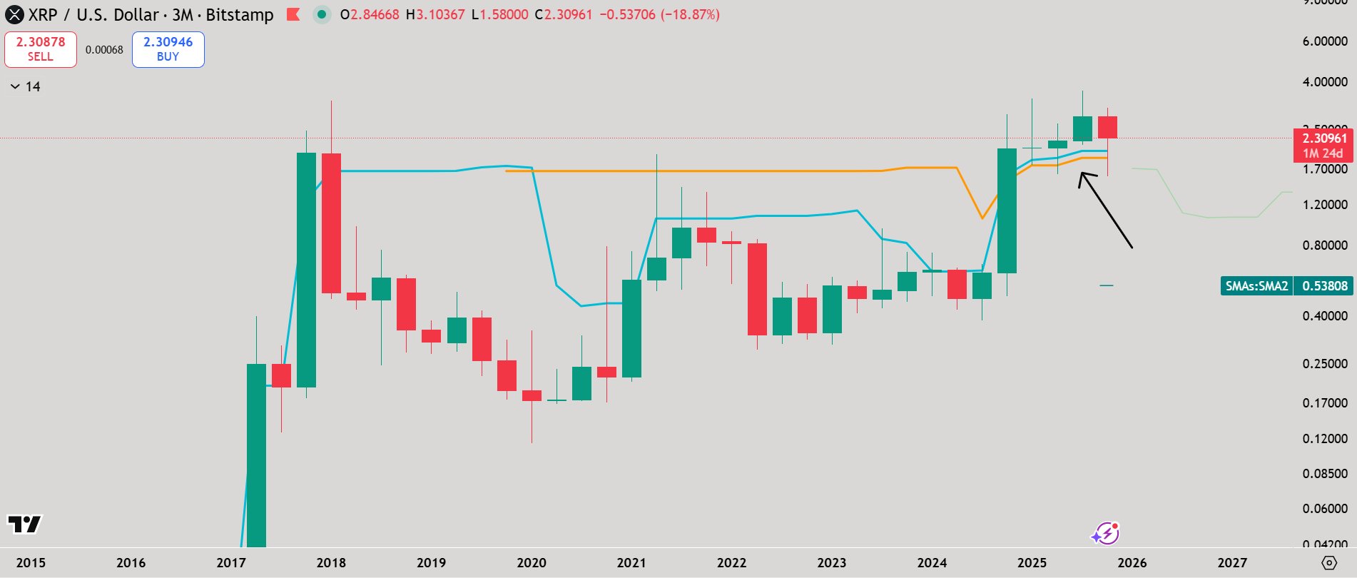 Matt Hughes XRP 3-month chart