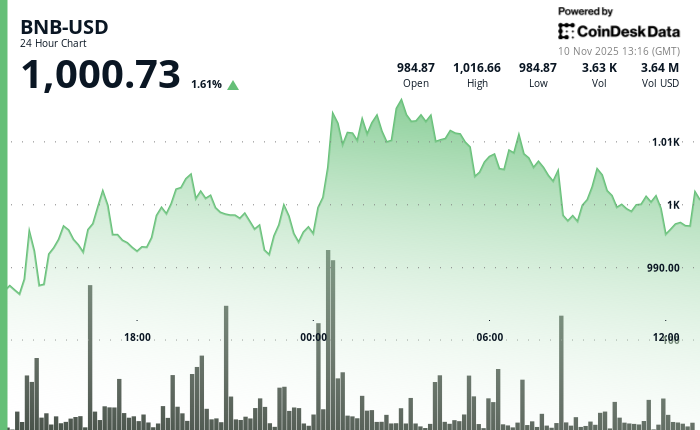 受大盘上涨带动，BNB突破1000美元大关，但反转形态令前景蒙上阴影