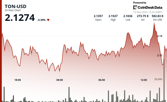TON价格在阻力位下方停滞，卖方阻击突破