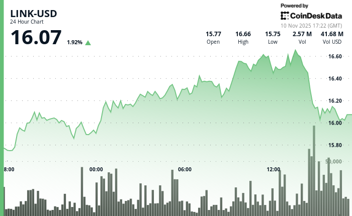 Chainlink股价反弹5%，但在16.50美元阻力位附近突破受阻。