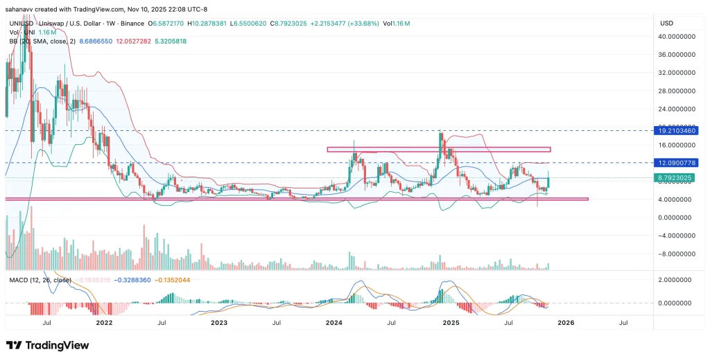 Uniswap 的“统一化”提案引发 UNI 价格上涨 30%——这对 DeFi 意味着什么？