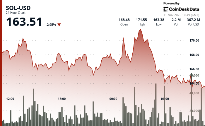 Solana股价跌破165美元关键价位，技术支持崩溃