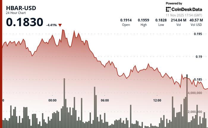 HBAR下跌2.1%至0.183美元，成交量激增预示着技术面崩溃。