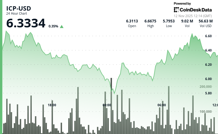 ICP 下滑，盘整阶段维持在关键支撑位上方