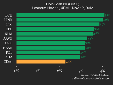 CoinDesk 20 指数表现更新：比特币现金 (BCH) 上涨 4.1%，领涨指数。