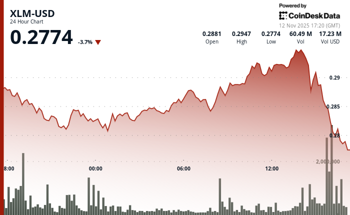 由于交易员表现出不确定性，Stellar的XLM交易区间窄幅震荡。