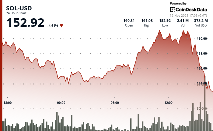 Solana下跌4.9%，跌破关键支撑位，Alameda解锁持续进行中