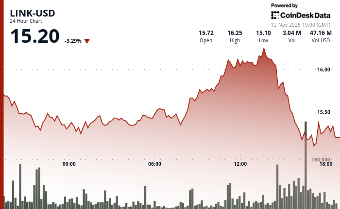 LINK下跌4%，Chainlink ETF相关消息未能推动其突破技术阻力位。
