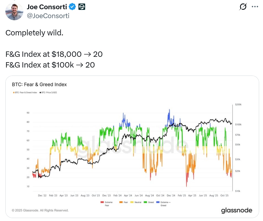 悲观的加密货币市场情绪可能在本月引发一波意想不到的上涨行情：Santiment