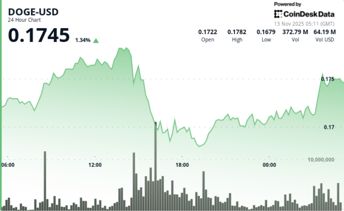 狗狗币测试周线均线支撑位，空头推动其下跌 5%。