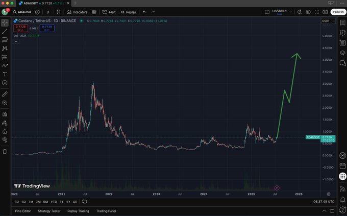 Cardano形态暗示ADA可能突破——97%的涨幅即将到来？