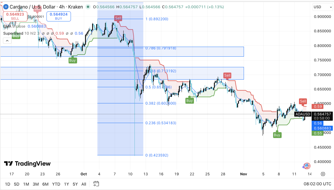 卡尔达诺 (ADA) 价格预测：ADA 在中盘支撑位企稳，未平仓合约量激增