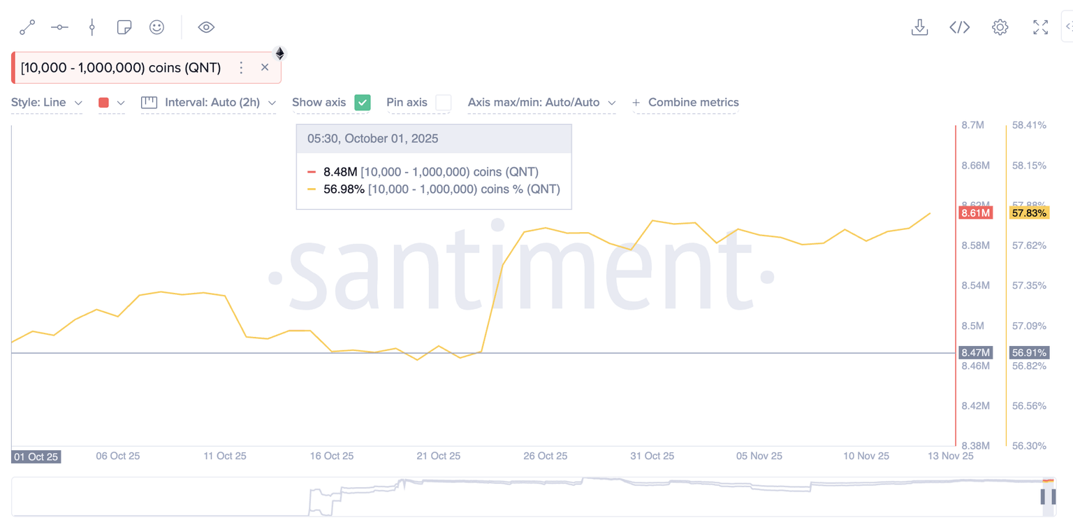 量化价格预测：随着大户增持，QNT有望迎来突破性上涨行情。