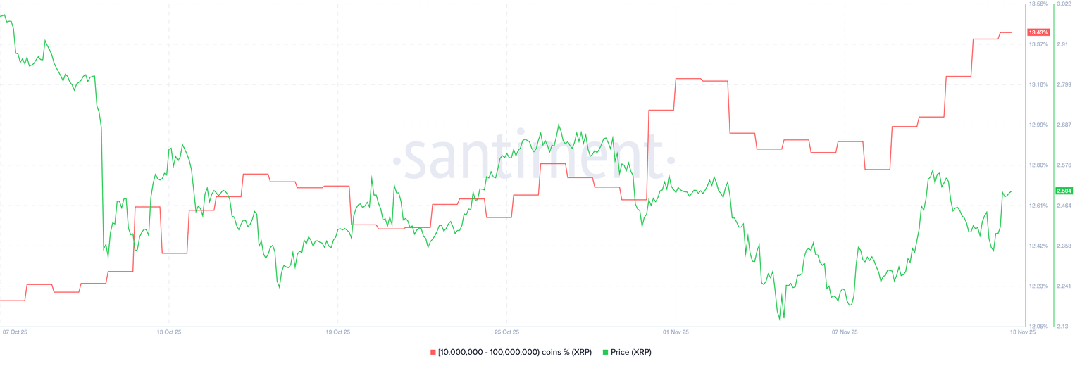 瑞波币价格预测：随着风险偏好情绪重燃，巨鲸加紧吸纳，XRP价格上涨