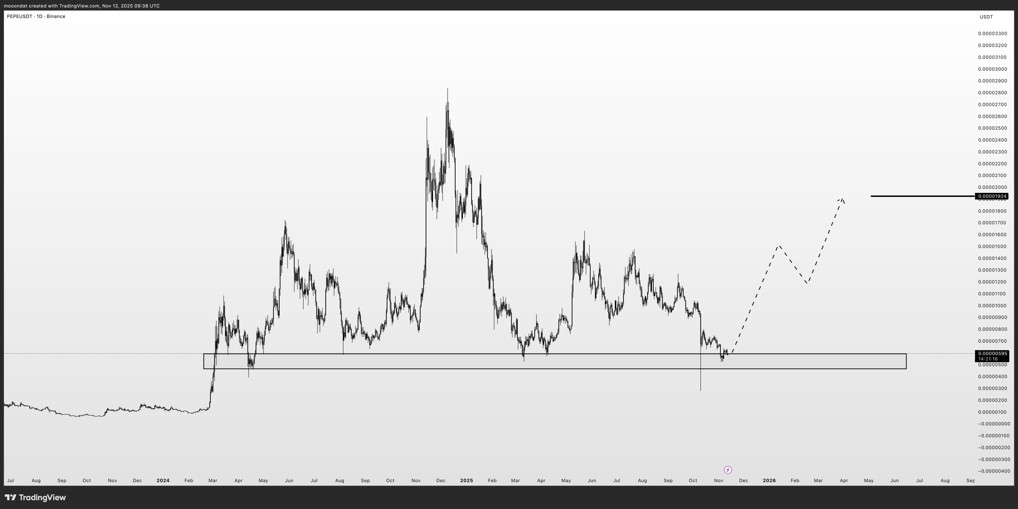 PEPE能否守住目前的支撑位，目标价位为0.00001924美元？