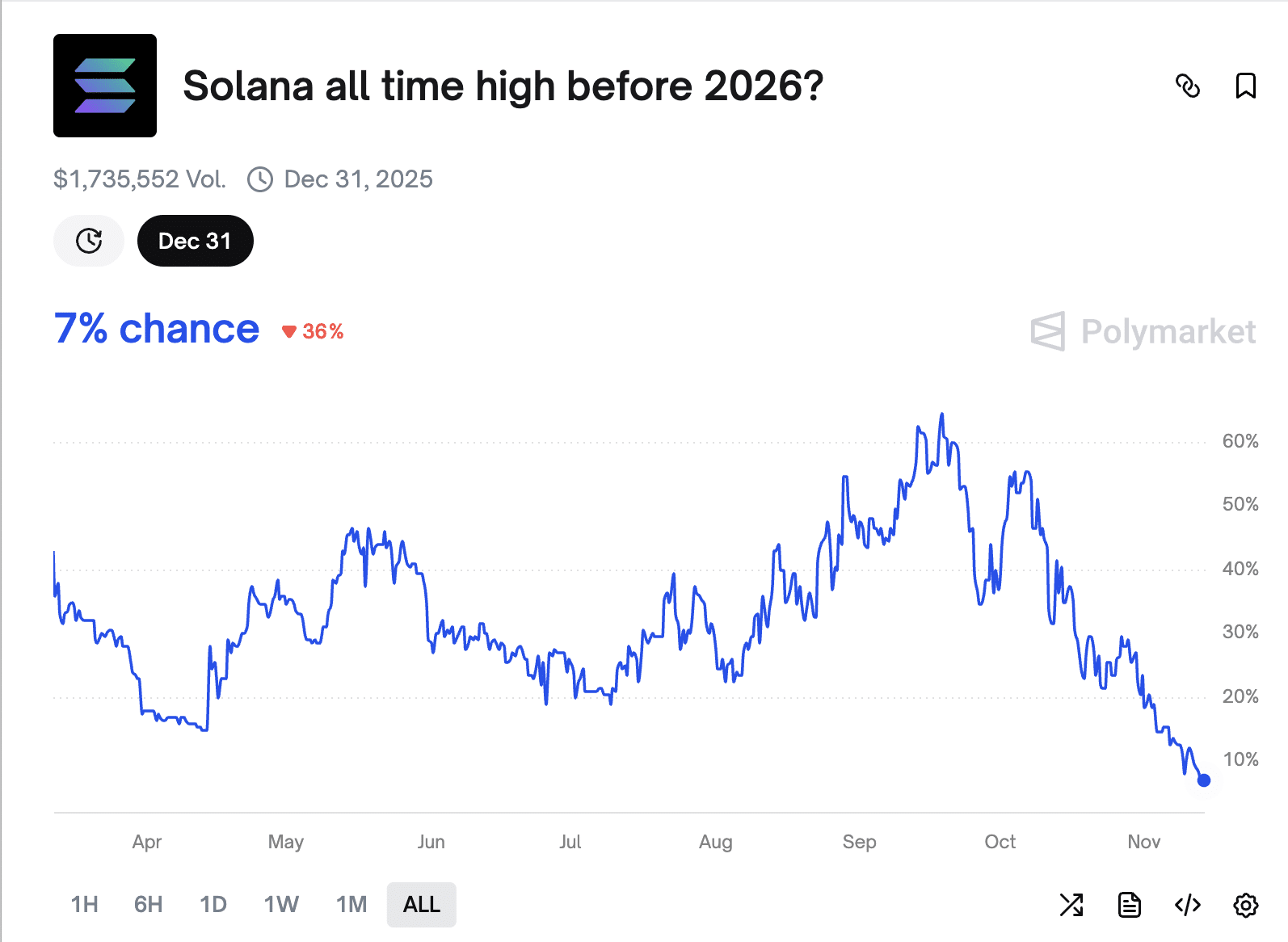 Polymarket 预测 Solana 在 2026 年前有 7% 的概率创下新的历史最高价 (ATH)。