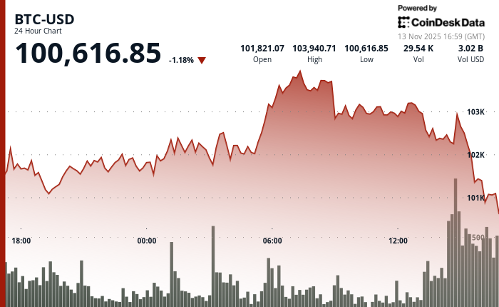 比特币跌至10万美元，流动性紧缩重创风险市场，加密货币股票暴跌