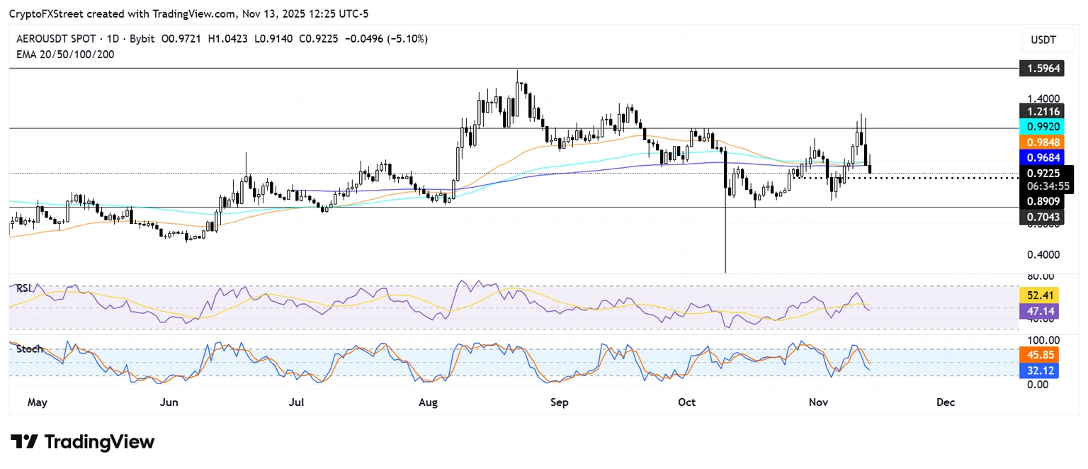 合并消息公布后，Aerodrome 和 Velodrome 的代币暴跌 20%。