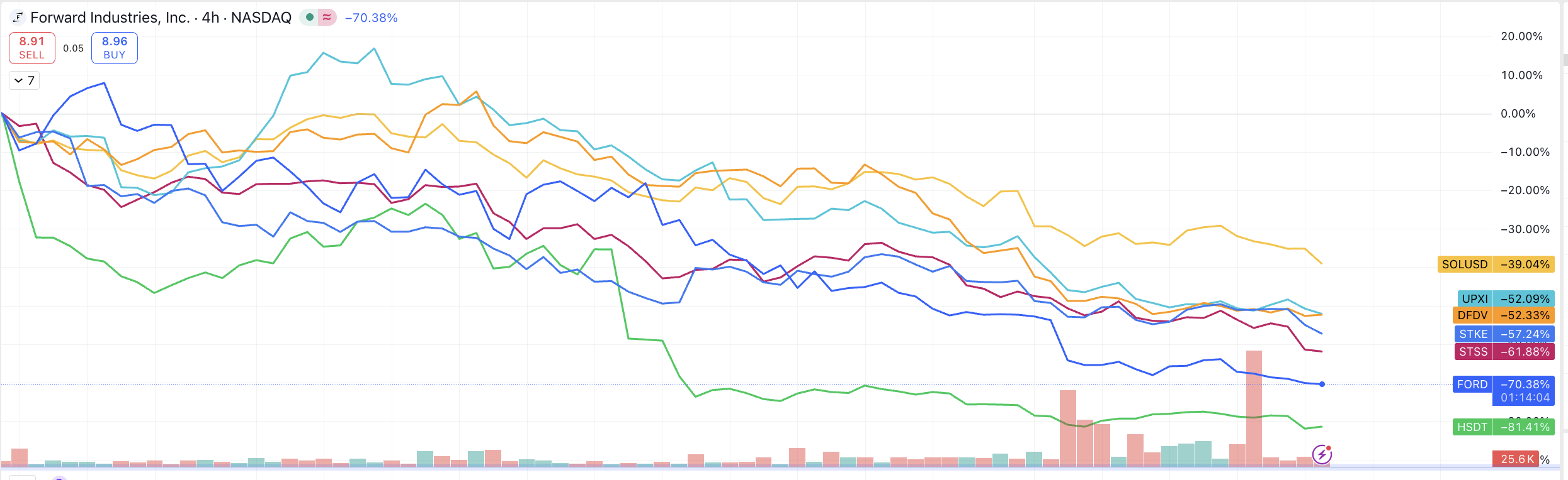 市场证明，持有DAT股票比持有$SOL股票更糟糕。