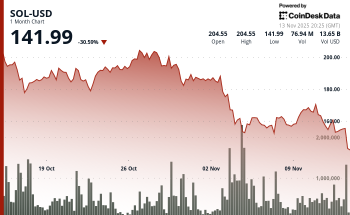 Solana股价下跌5%至145美元，技术面下跌掩盖了ETF的上涨势头。