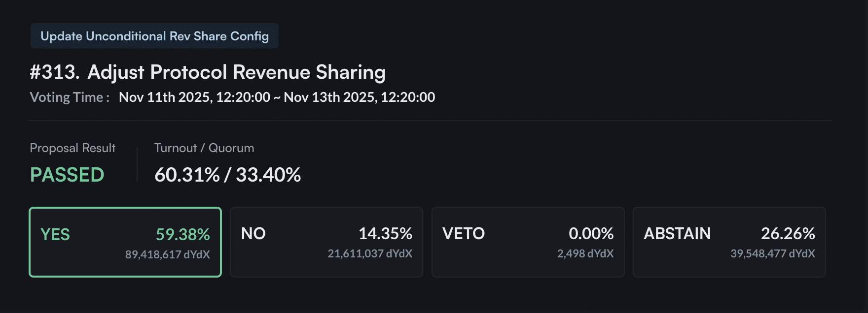 dYdX社区批准大幅提高回购比例至协议收入的75%