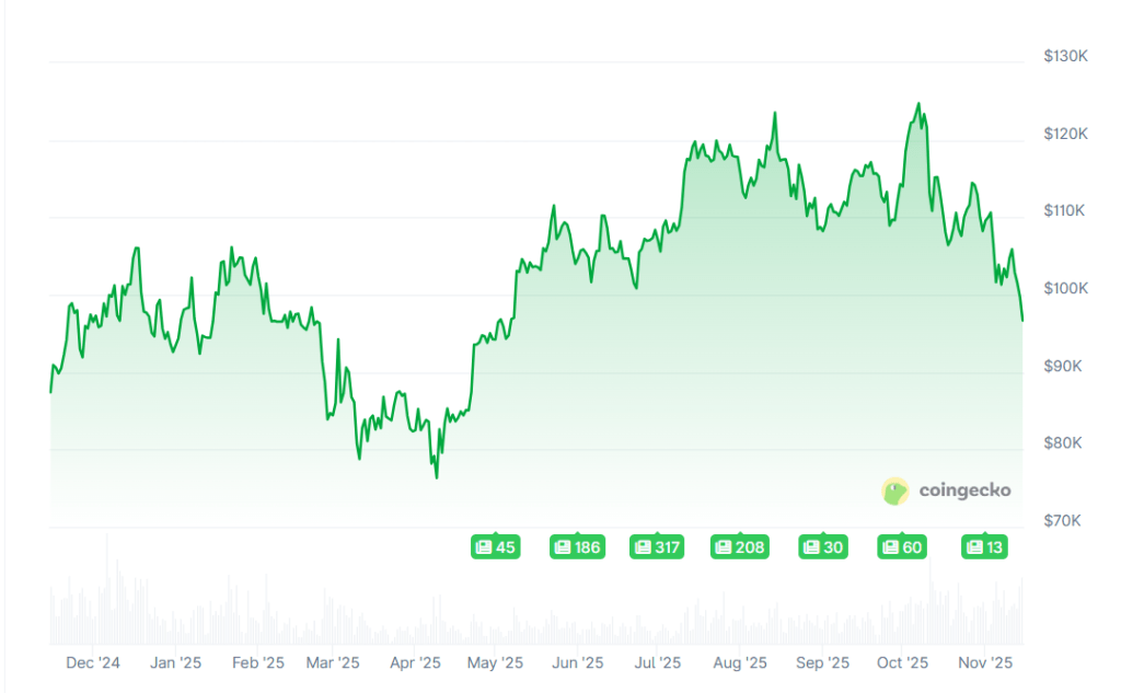 Bitcoin spadł poniżej 100 000 USD, jak wskazuje portal CoinGecko