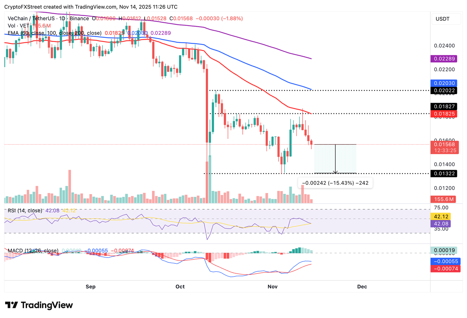 VeChain主网升级将共识机制从PoA切换到DPoS，VET价格持续下跌