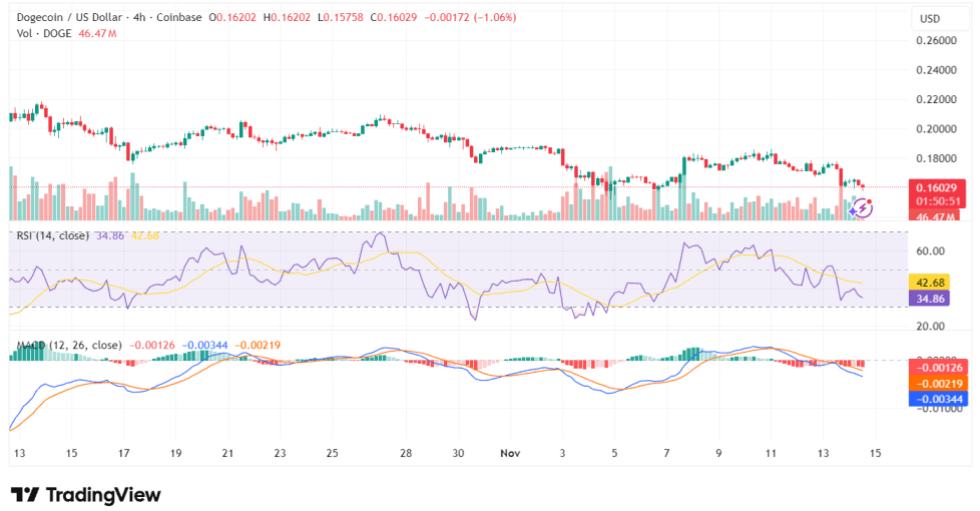 도지코인 차트, 트레이딩뷰